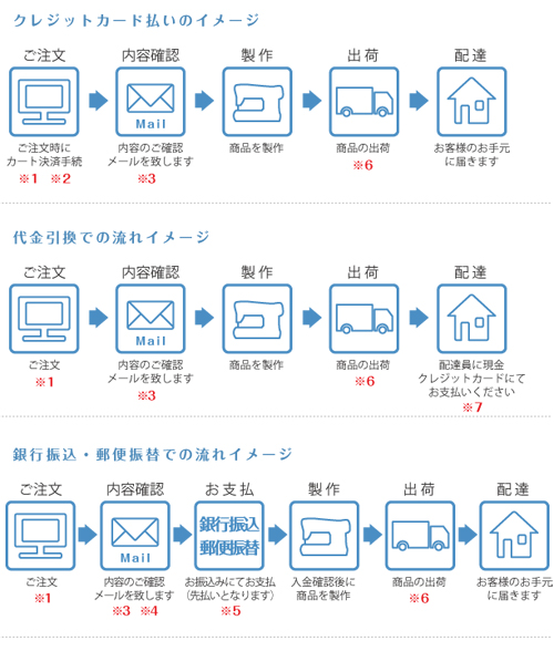 注文から発送の流れ